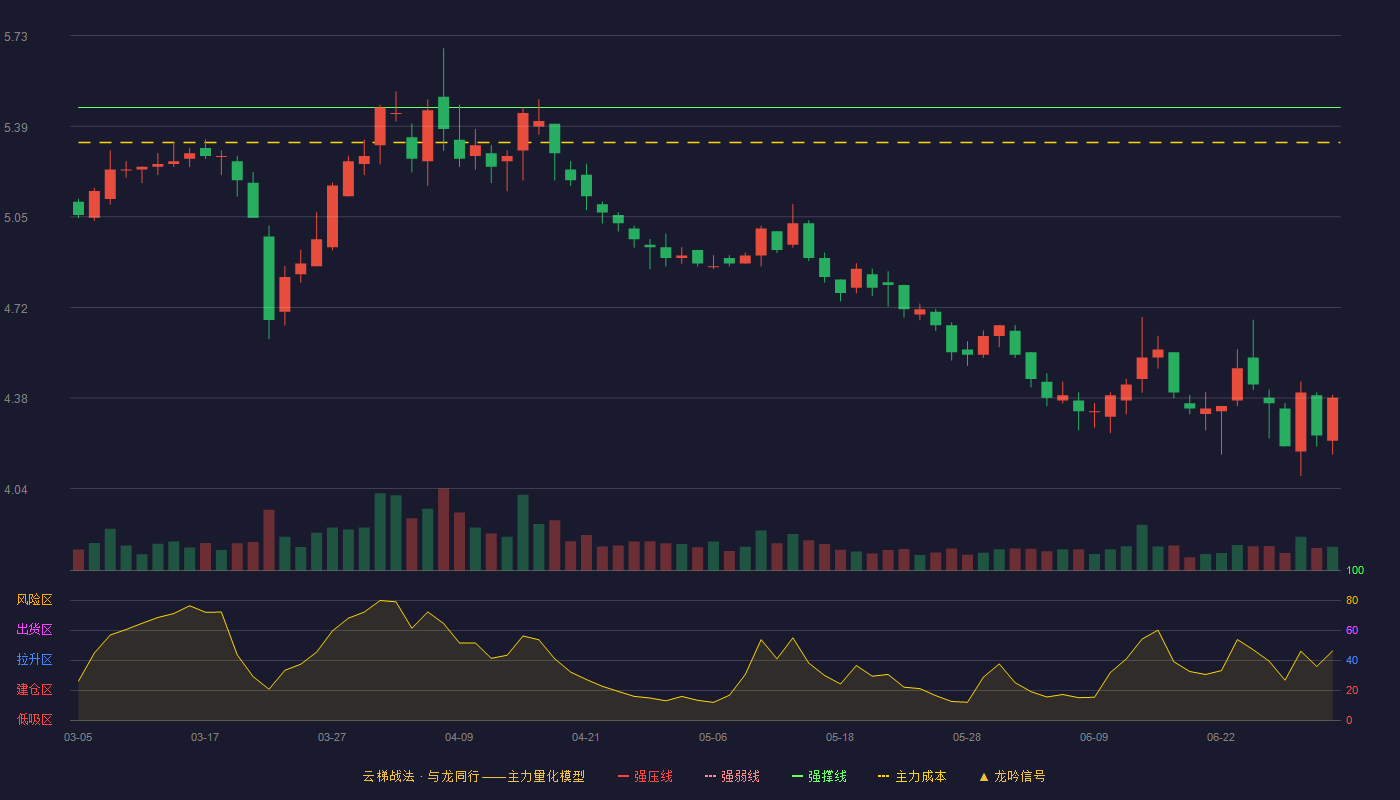 东北制药(000597)云梯战法K线图 - 强压线6.07 强弱线5.77 强撑线5.46 破位区