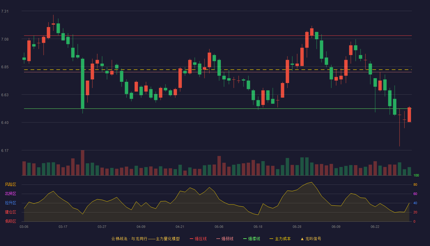兴蓉环境(000598)云梯战法K线图 - 强压线7.11 强弱线6.81 强撑线6.51 弱势区