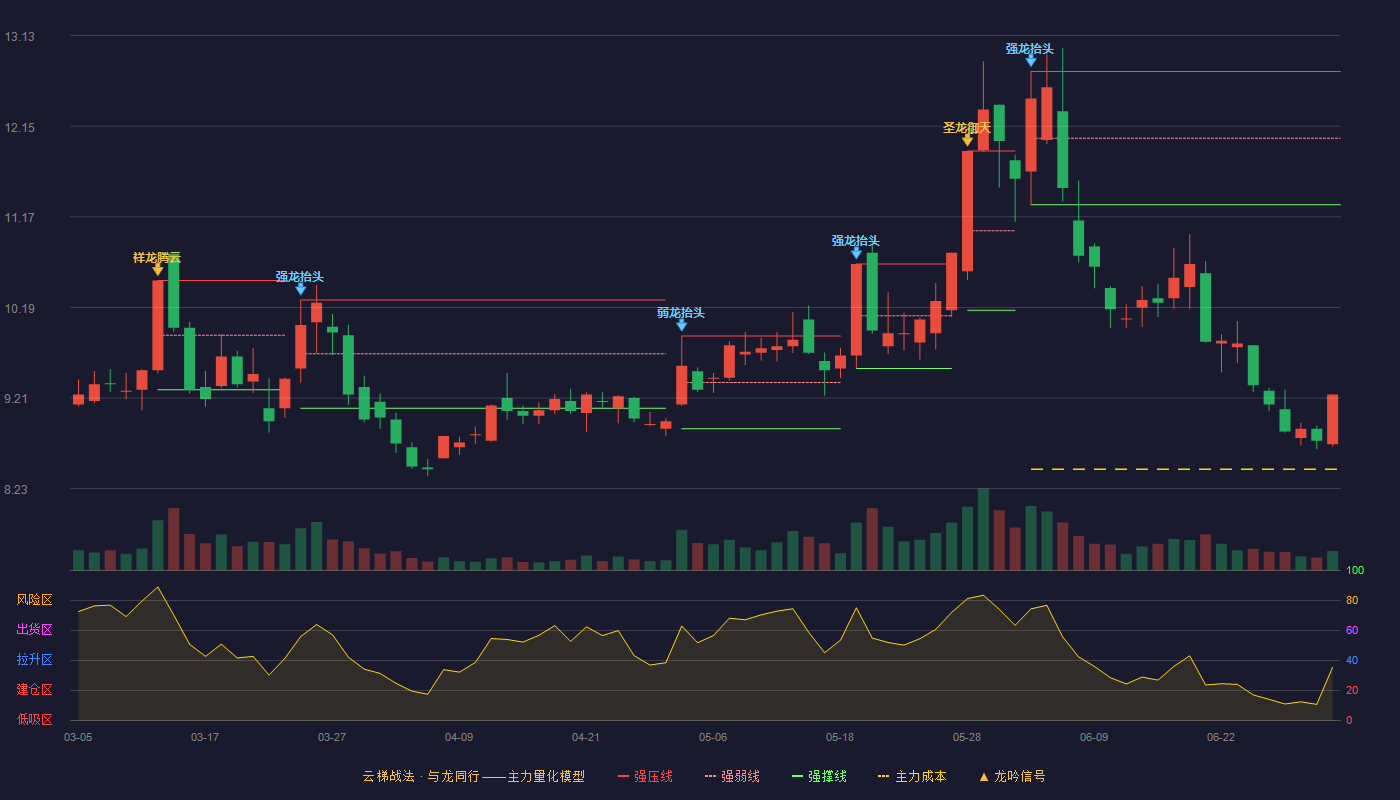 建投能源(000600)云梯战法K线图 - 强压线12.74 强弱线12.02 强撑线11.30 破位区