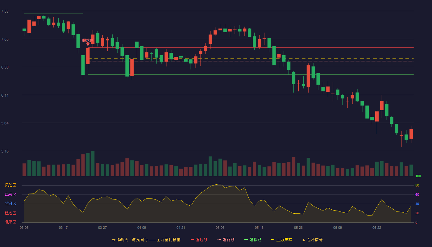 渤海股份(000605)云梯战法K线图 - 强压线6.91 强弱线6.68 强撑线6.45 破位区