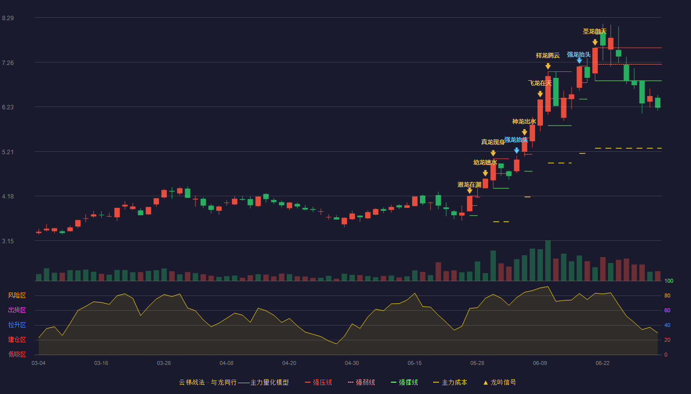 阳光股份(000608)云梯战法K线图 - 强压线7.59 强弱线7.21 强撑线6.83 破位区