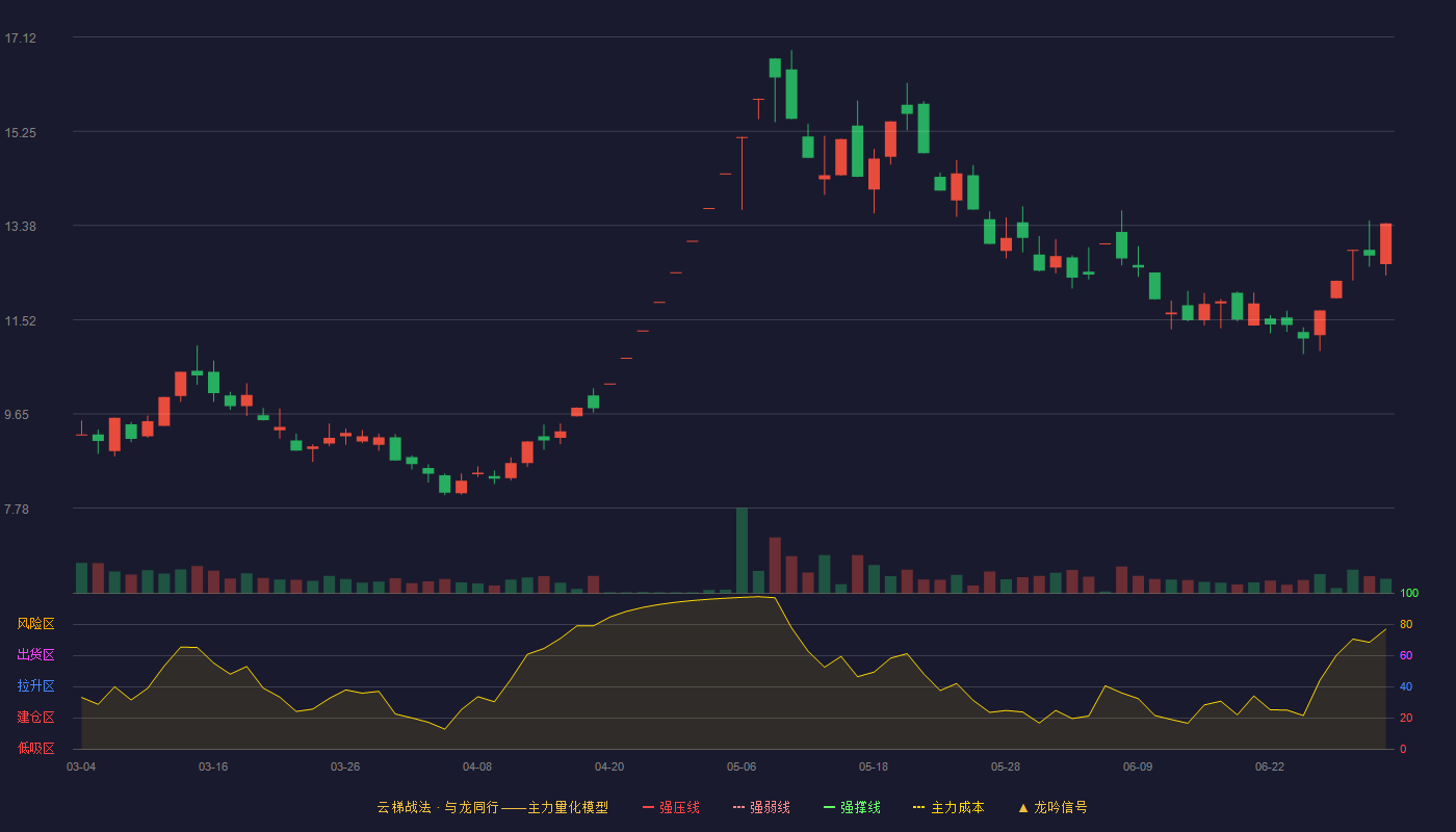 中迪投资(000609)云梯战法K线图 - 强压线0.00 强弱线0.00 强撑线0.00 破位区