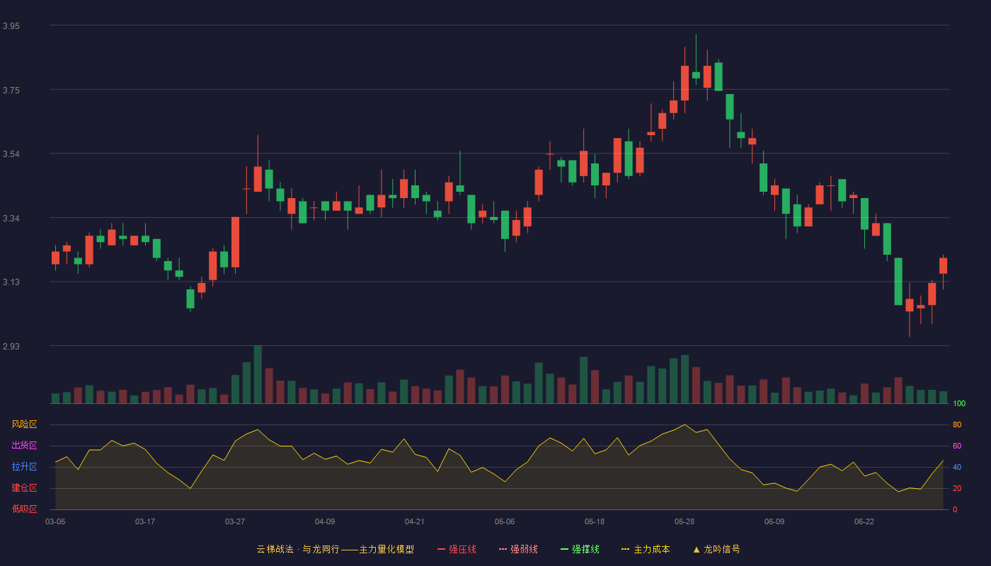 奥园美谷(000615)云梯战法K线图 - 强压线0.00 强弱线0.00 强撑线0.00 破位区