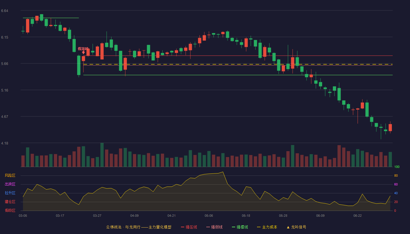 海螺型材(000619)云梯战法K线图 - 强压线5.80 强弱线5.62 强撑线5.44 破位区