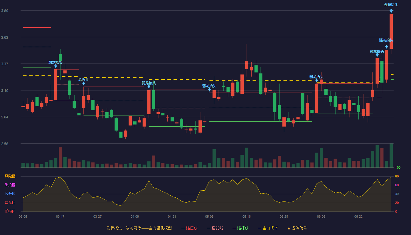 新华联(000620)云梯战法K线图 - 强压线3.85 强弱线3.53 强撑线3.21 加速区
