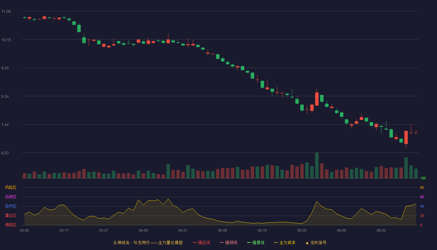 长安汽车(000625)云梯战法K线图 - 强压线15.21 强弱线14.44 强撑线13.67 破位区