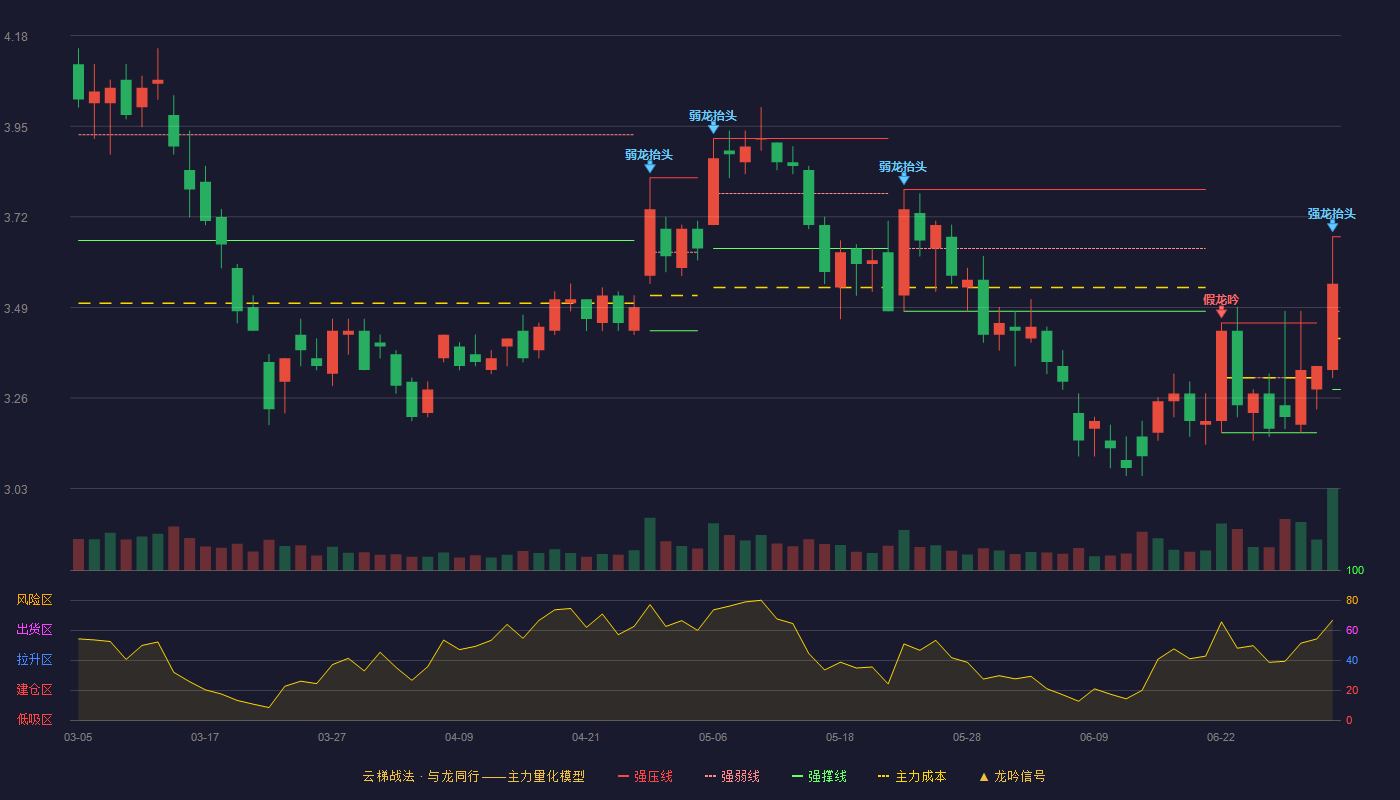攀钢钒钛(000629)云梯战法K线图 - 强压线3.67 强弱线3.48 强撑线3.28 加速区