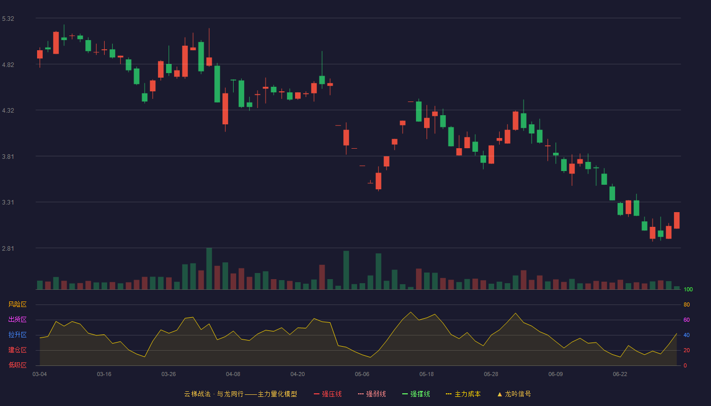三木集团(000632)云梯战法K线图 - 强压线6.50 强弱线6.19 强撑线5.87 破位区