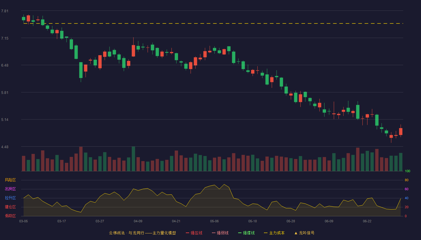 合金投资(000633)云梯战法K线图 - 强压线9.40 强弱线8.86 强撑线8.32 破位区