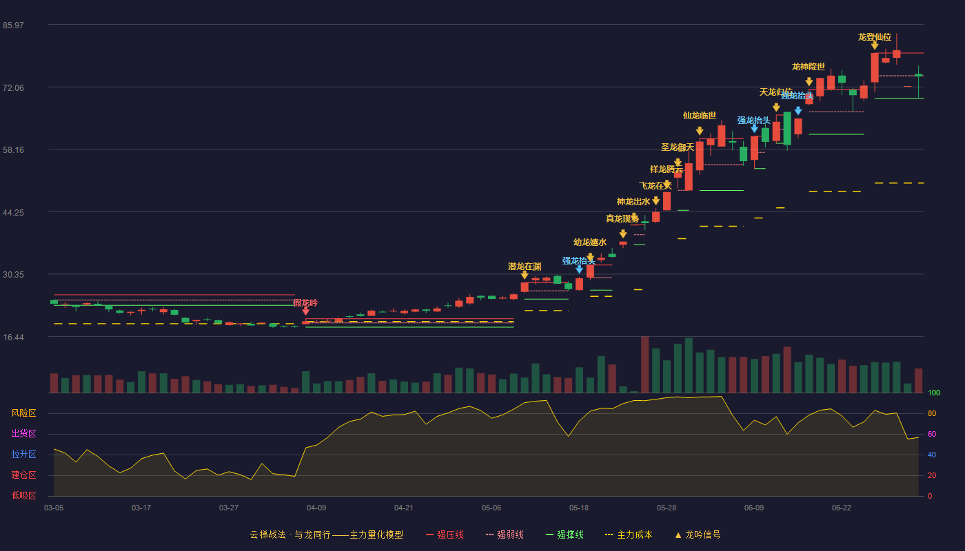 风华高科(000636)云梯战法K线图 - 强压线79.62 强弱线74.57 强撑线69.51 弱势区