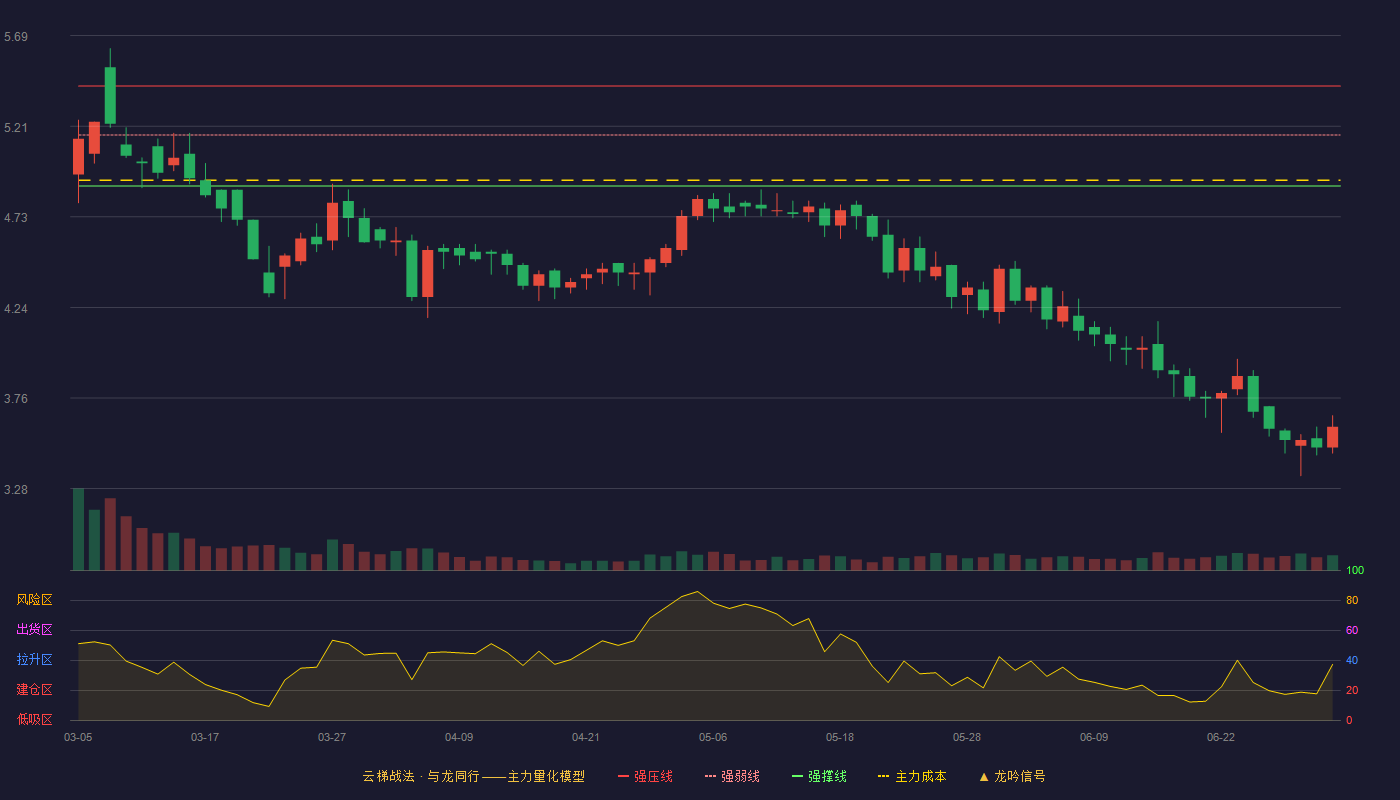 茂化实华(000637)云梯战法K线图 - 强压线5.42 强弱线5.16 强撑线4.89 破位区