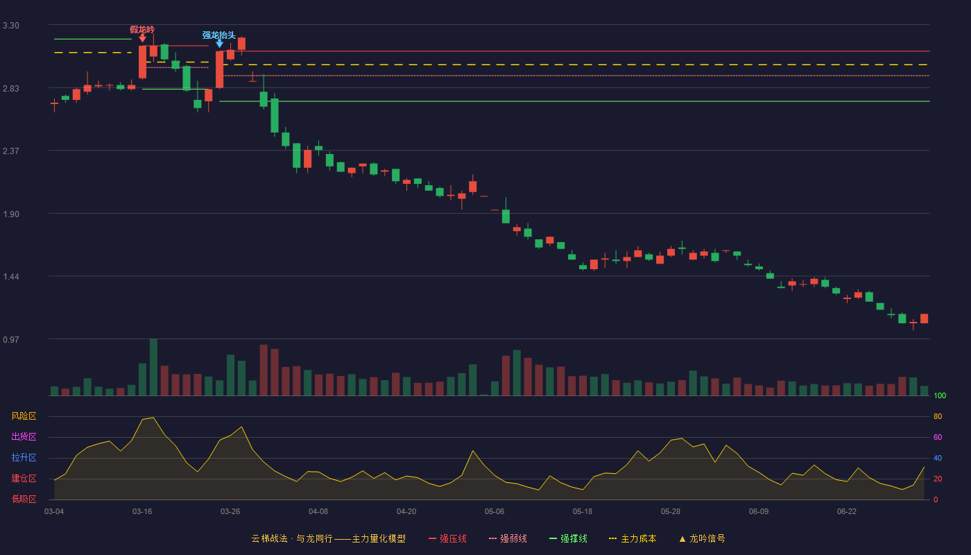 西王食品(000639)云梯战法K线图 - 强压线3.10 强弱线2.92 强撑线2.73 破位区