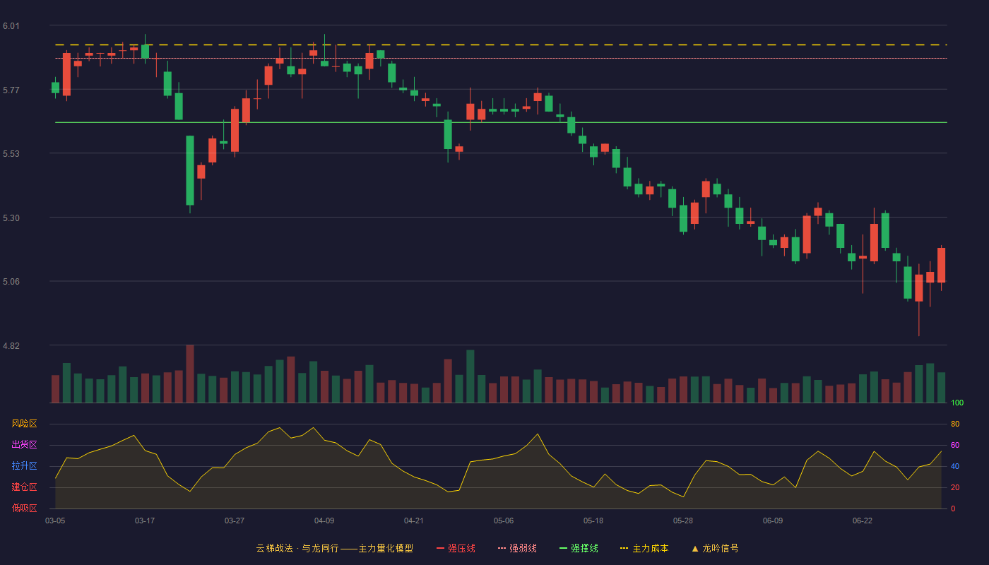 仁和药业(000650)云梯战法K线图 - 强压线6.13 强弱线5.89 强撑线5.65 破位区