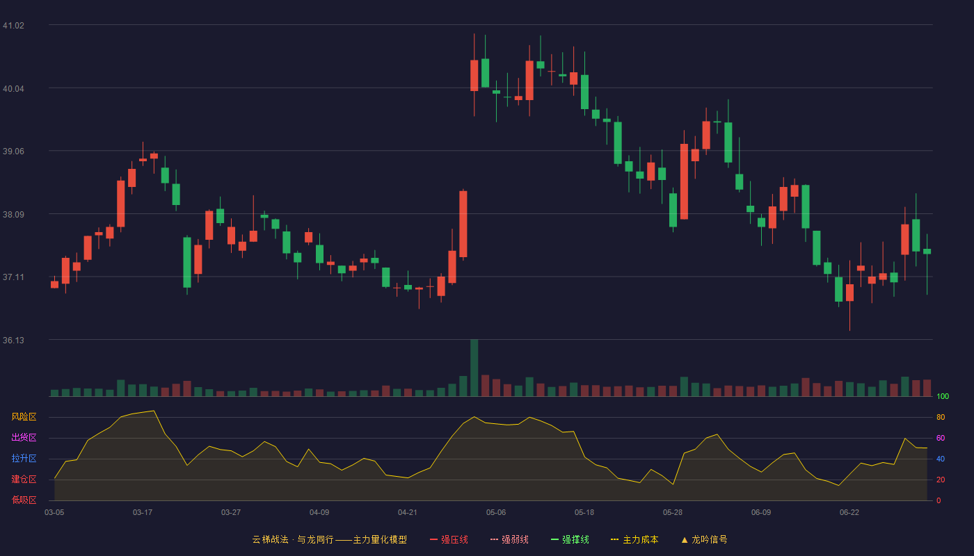 格力电器(000651)云梯战法K线图 - 强压线48.74 强弱线45.13 强撑线41.52 破位区