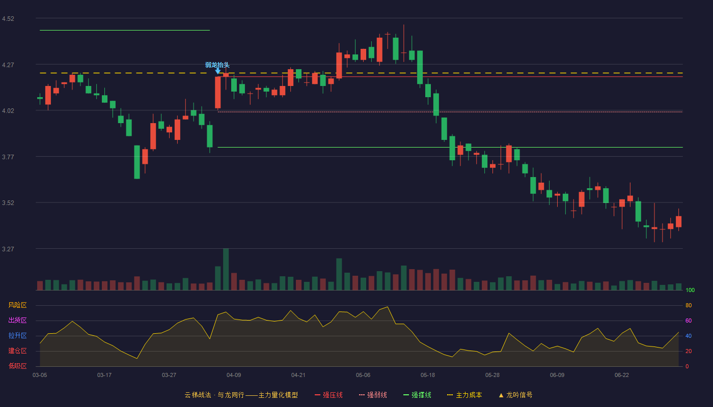 泰达股份(000652)云梯战法K线图 - 强压线4.20 强弱线4.01 强撑线3.82 破位区