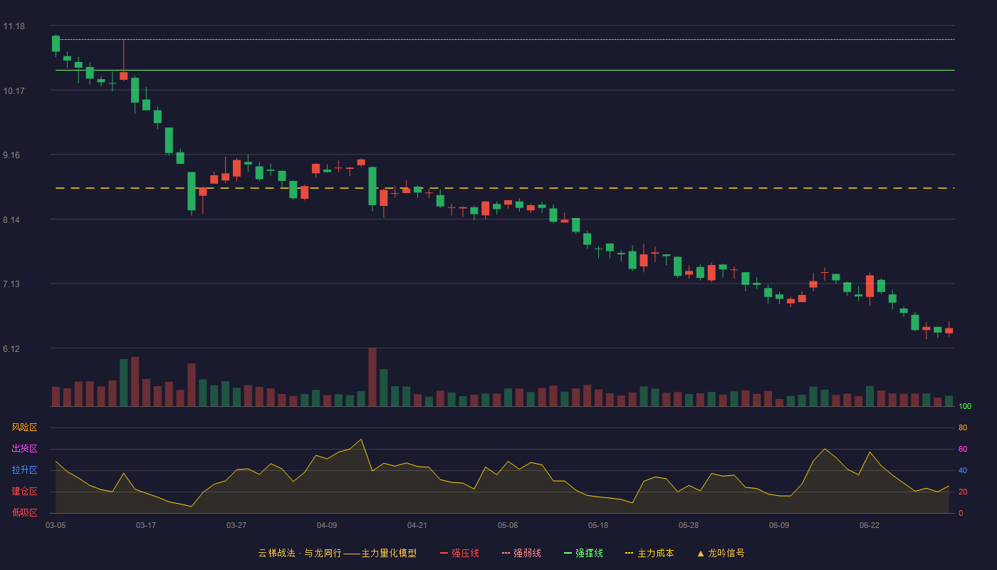 金岭矿业(000655)云梯战法K线图 - 强压线11.44 强弱线10.96 强撑线10.48 破位区