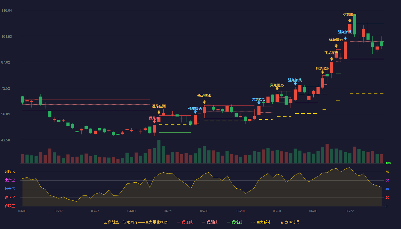 中钨高新(000657)云梯战法K线图 - 强压线108.33 强弱线98.54 强撑线88.75 弱势区