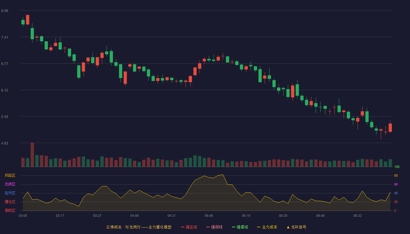 永安林业(000663)云梯战法K线图 - 强压线10.21 强弱线9.49 强撑线8.77 破位区
