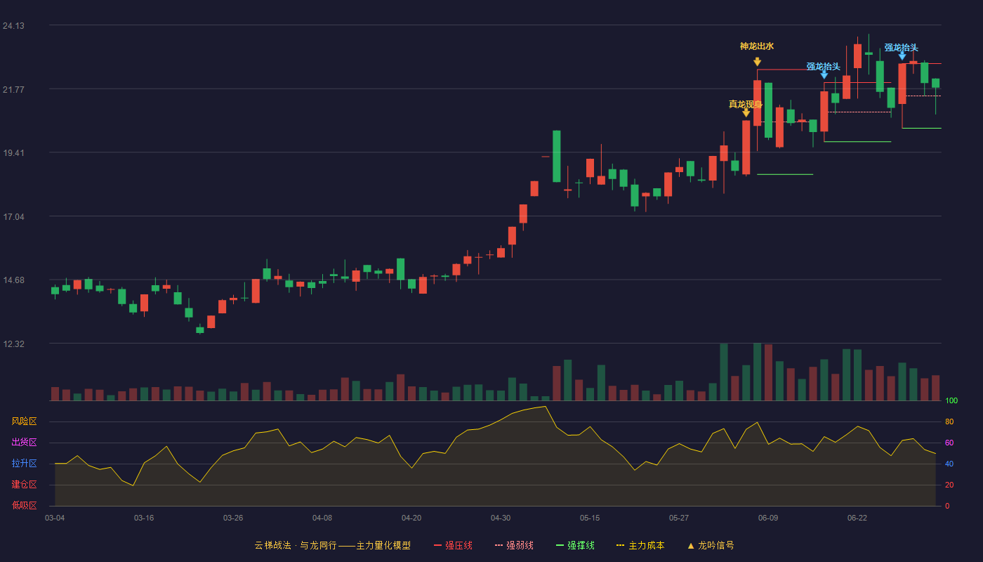 荣丰控股(000668)云梯战法K线图 - 强压线22.70 强弱线21.50 强撑线20.30 强势区