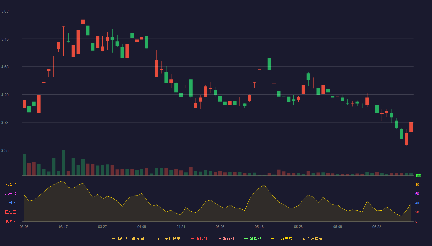 ST金鸿(000669)云梯战法K线图 - 强压线0.00 强弱线0.00 强撑线0.00 破位区