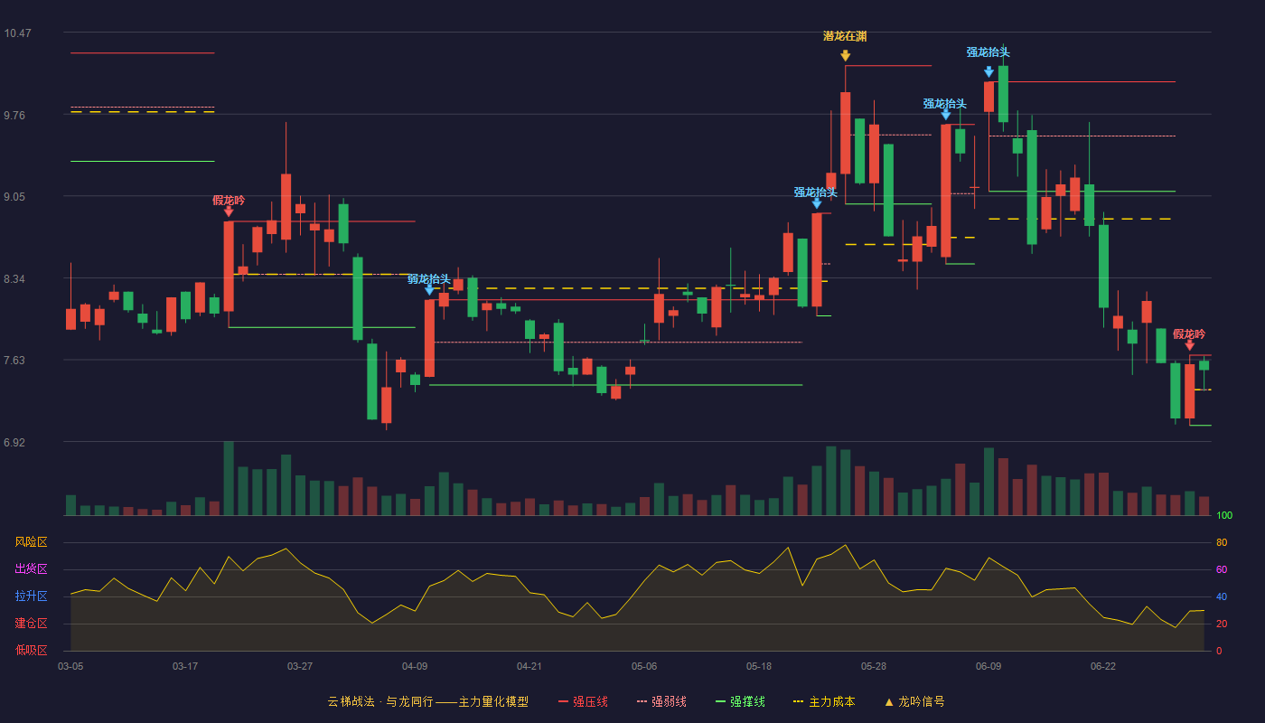 盈方微(000670)云梯战法K线图 - 强压线7.67 强弱线7.37 强撑线7.06 强势区