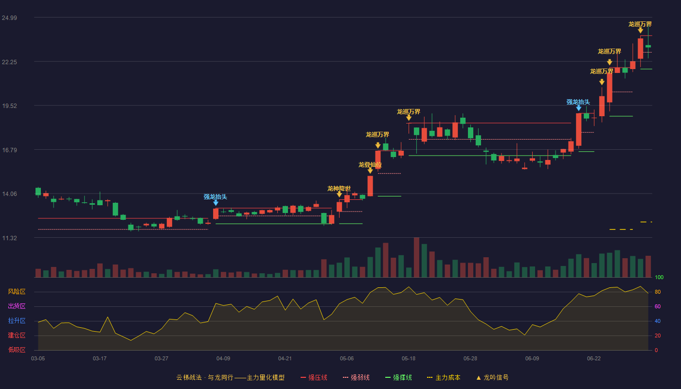 上峰水泥(000672)云梯战法K线图 - 强压线23.85 强弱线22.82 强撑线21.78 强势区
