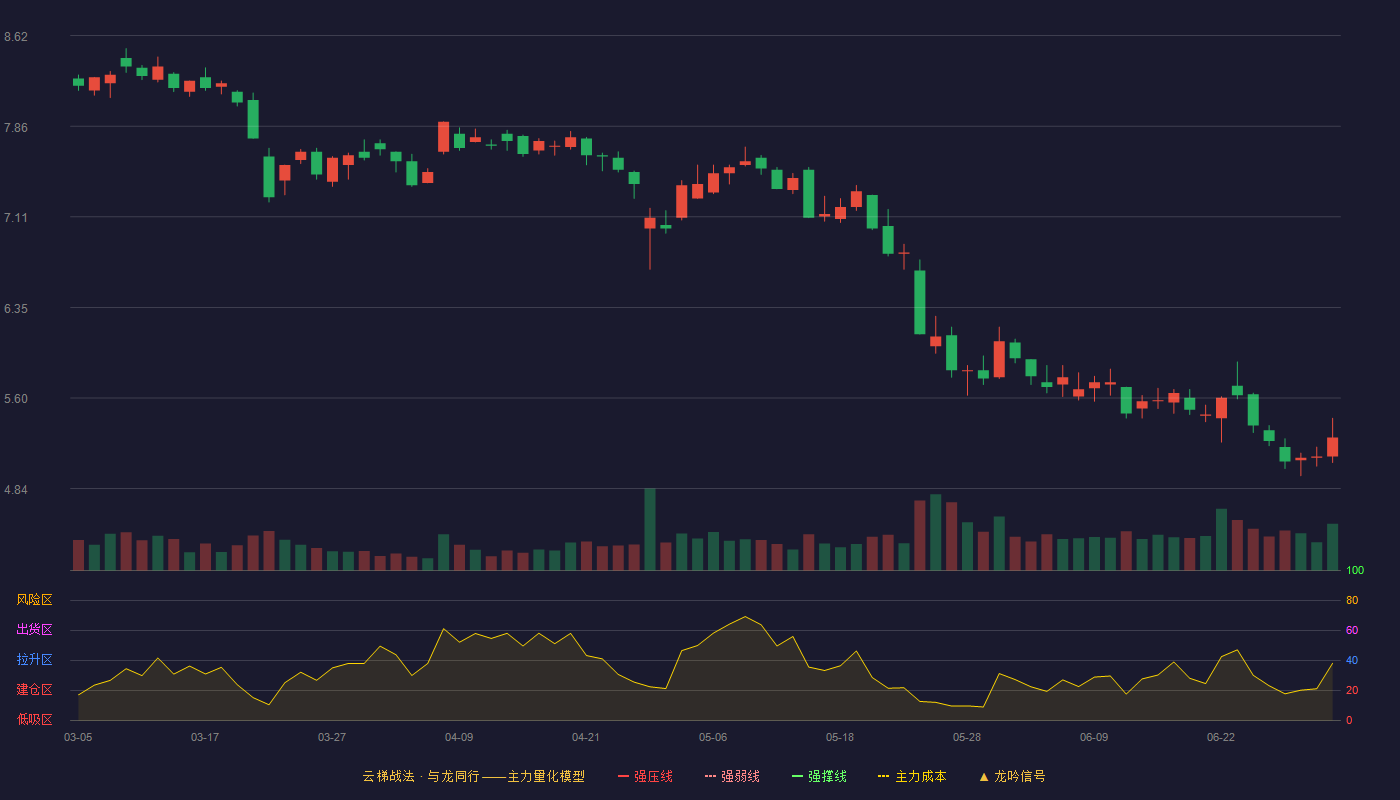 智度股份(000676)云梯战法K线图 - 强压线10.35 强弱线9.60 强撑线8.85 破位区