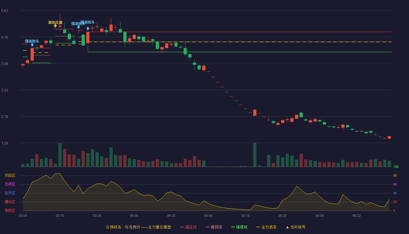 恒天海龙(000677)云梯战法K线图 - 强压线4.93 强弱线4.60 强撑线4.27 破位区