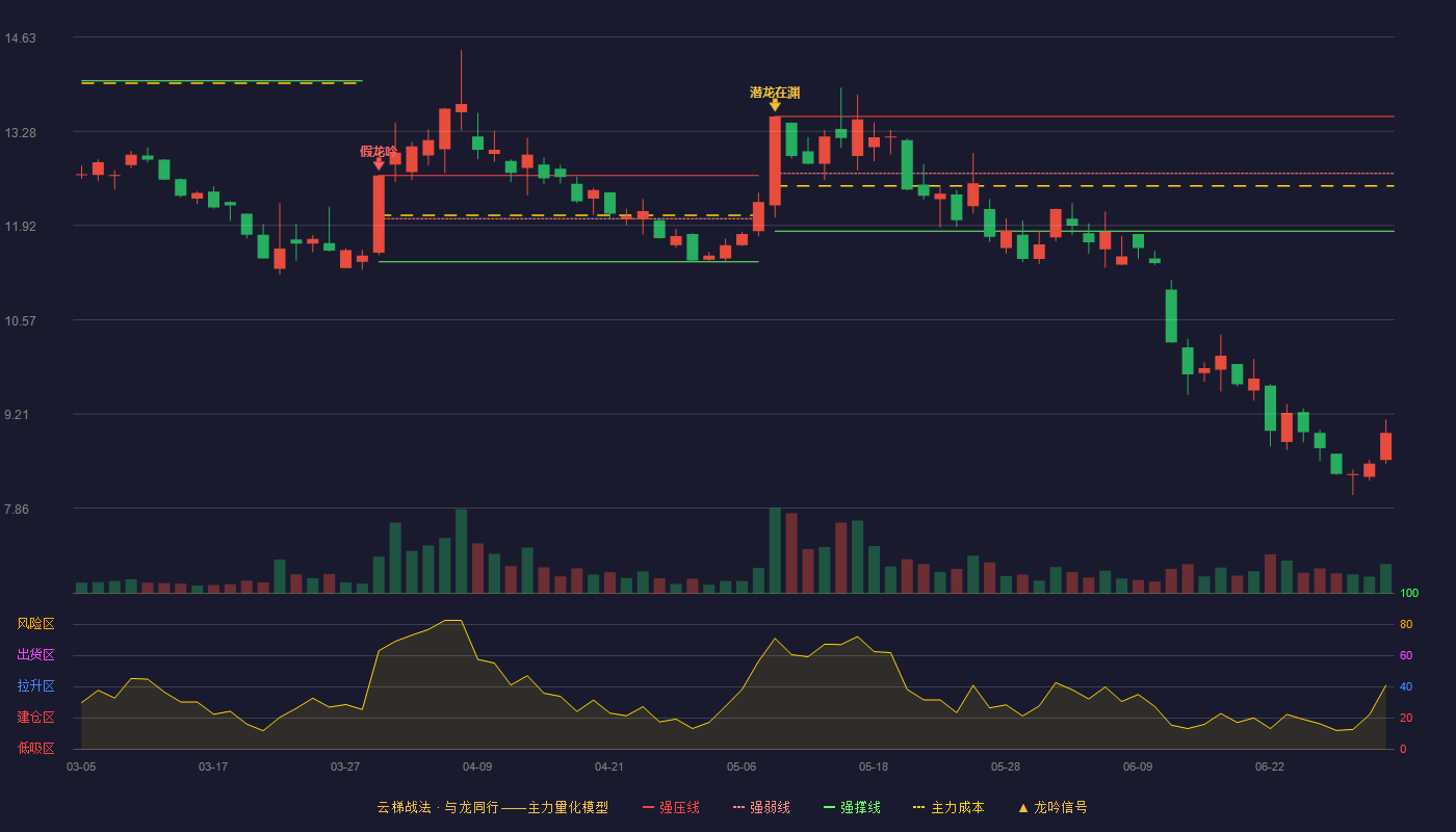 襄阳轴承(000678)云梯战法K线图 - 强压线13.49 强弱线12.67 强撑线11.84 破位区