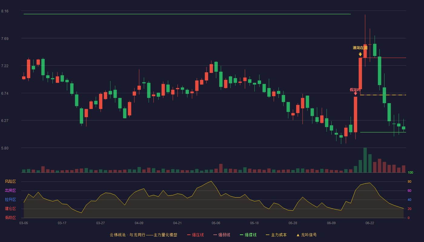 大连友谊(000679)云梯战法K线图 - 强压线7.35 强弱线6.71 强撑线6.07 弱势区
