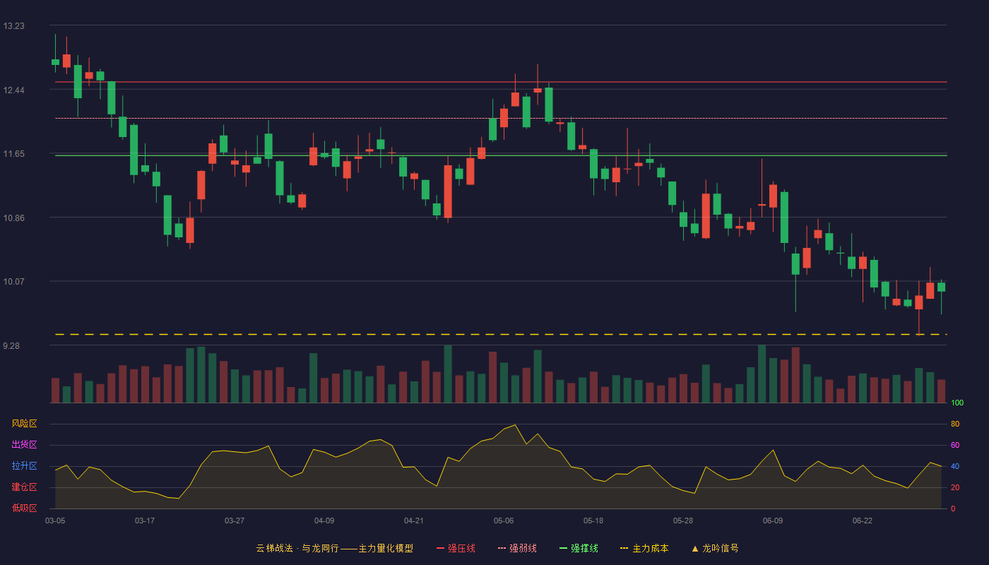 山推股份(000680)云梯战法K线图 - 强压线12.53 强弱线12.08 强撑线11.62 破位区