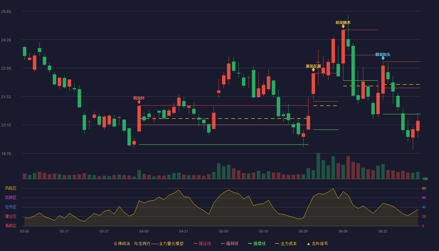 视觉中国(000681)云梯战法K线图 - 强压线23.21 强弱线21.94 强撑线20.67 破位区