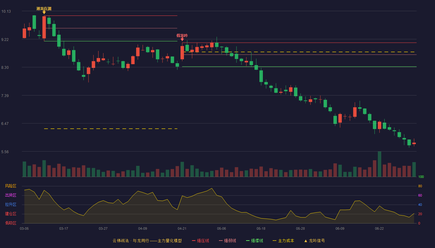 远兴能源(000683)云梯战法K线图 - 强压线9.10 强弱线8.71 强撑线8.32 破位区