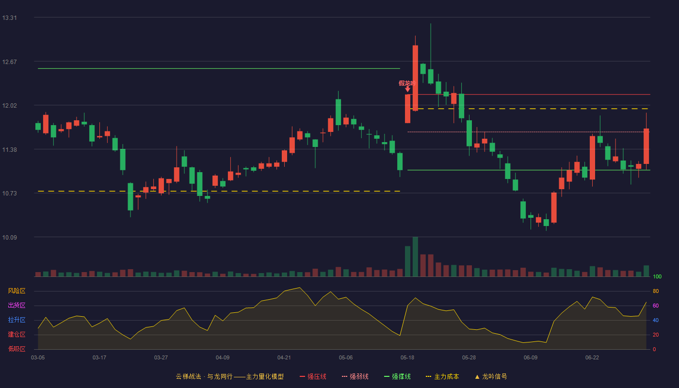 中山公用(000685)云梯战法K线图 - 强压线12.18 强弱线11.63 强撑线11.07 强势区