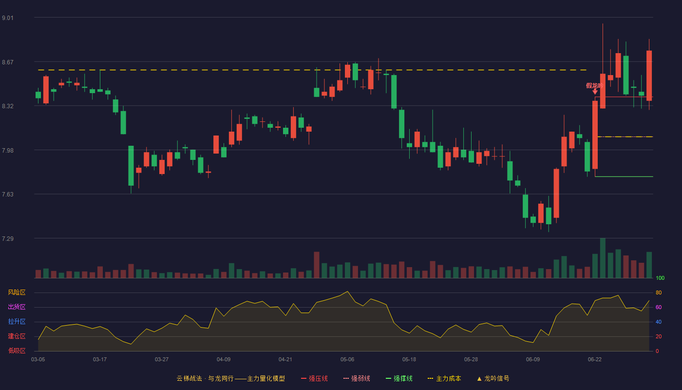 东北证券(000686)云梯战法K线图 - 强压线8.39 强弱线8.08 强撑线7.77 加速区