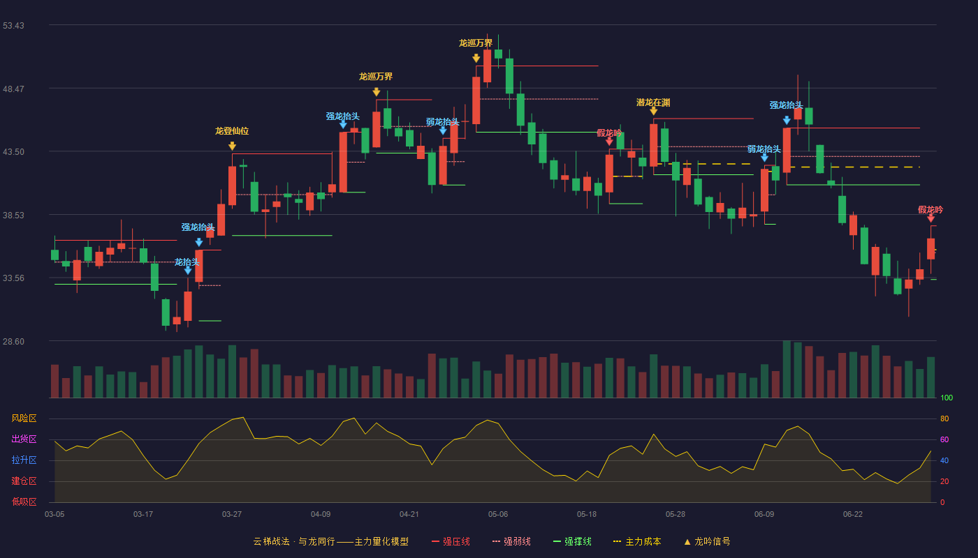 国城矿业(000688)云梯战法K线图 - 强压线37.63 强弱线35.52 强撑线33.41 破位区