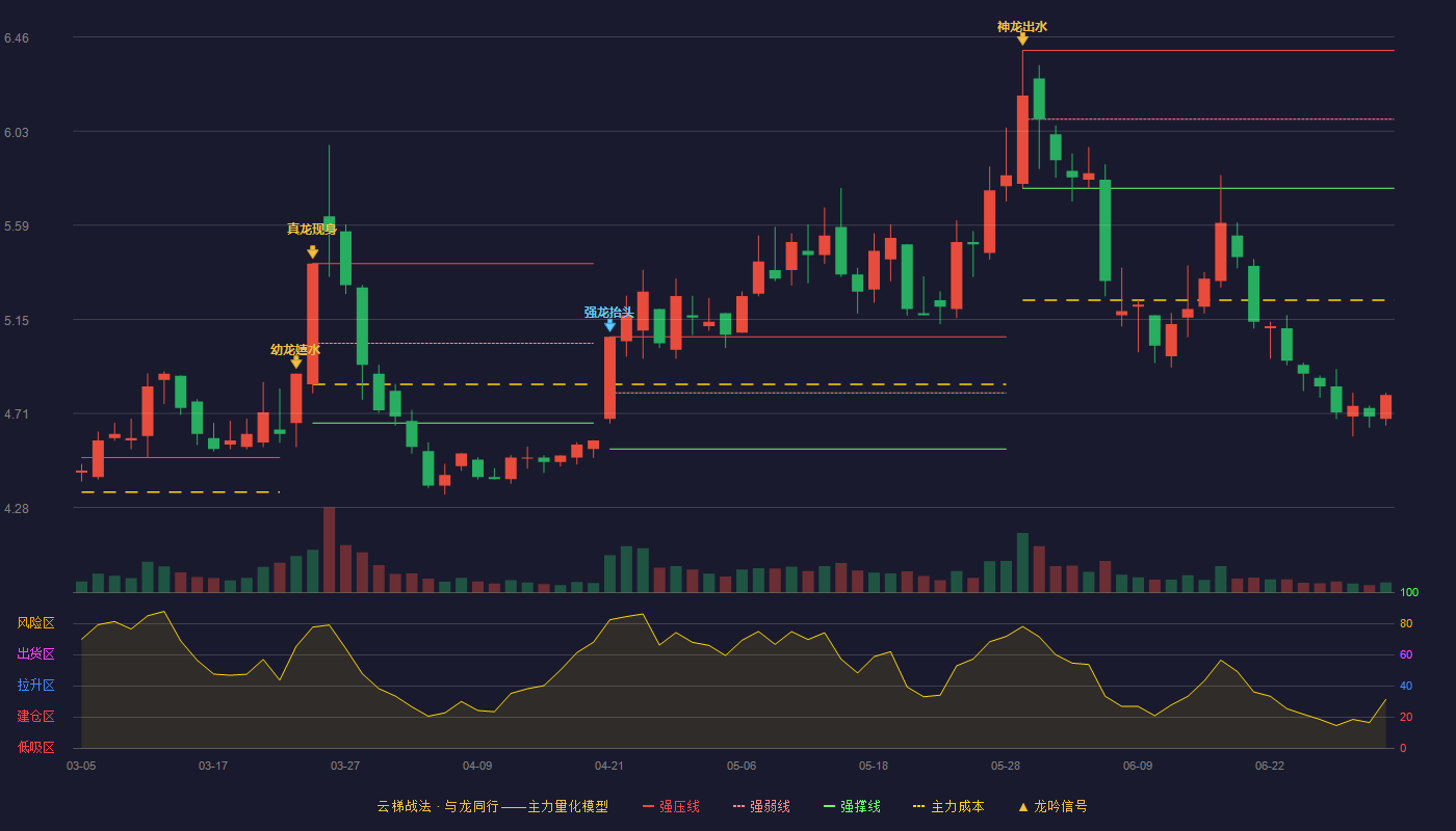 宝新能源(000690)云梯战法K线图 - 强压线6.40 强弱线6.08 强撑线5.76 破位区