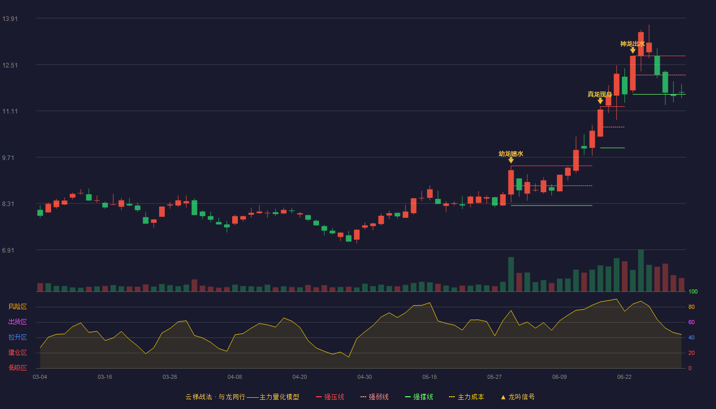 亚太实业(000691)云梯战法K线图 - 强压线12.77 强弱线12.19 强撑线11.61 弱势区