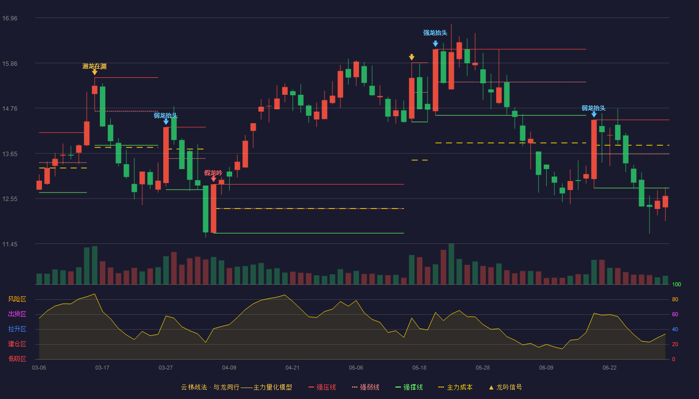 滨海能源(000695)云梯战法K线图 - 强压线14.47 强弱线13.64 强撑线12.81 破位区