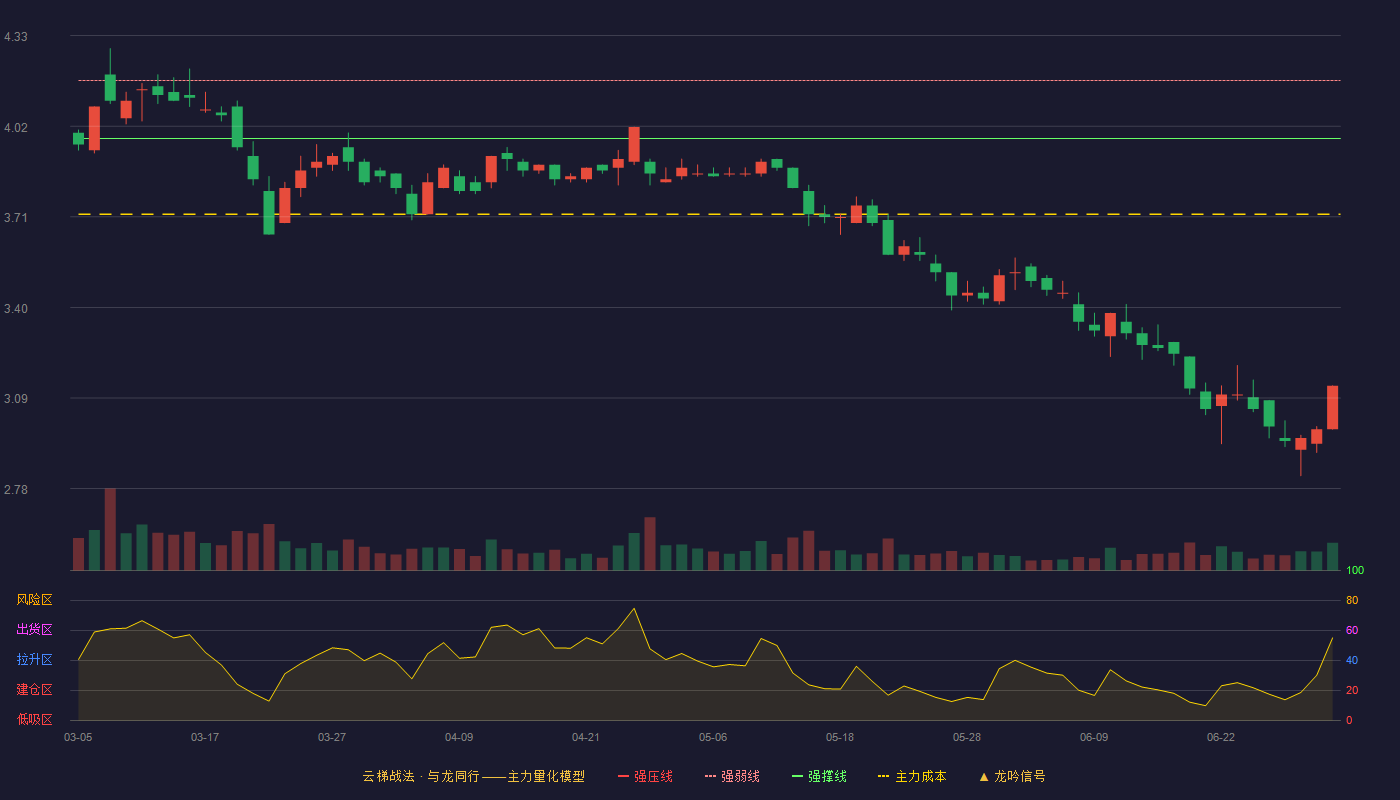 沈阳化工(000698)云梯战法K线图 - 强压线4.38 强弱线4.18 强撑线3.98 破位区