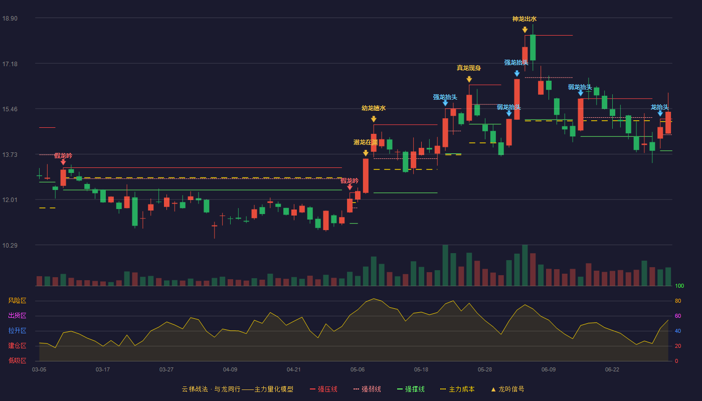模塑科技(000700)云梯战法K线图 - 强压线15.07 强弱线14.47 强撑线13.86 加速区