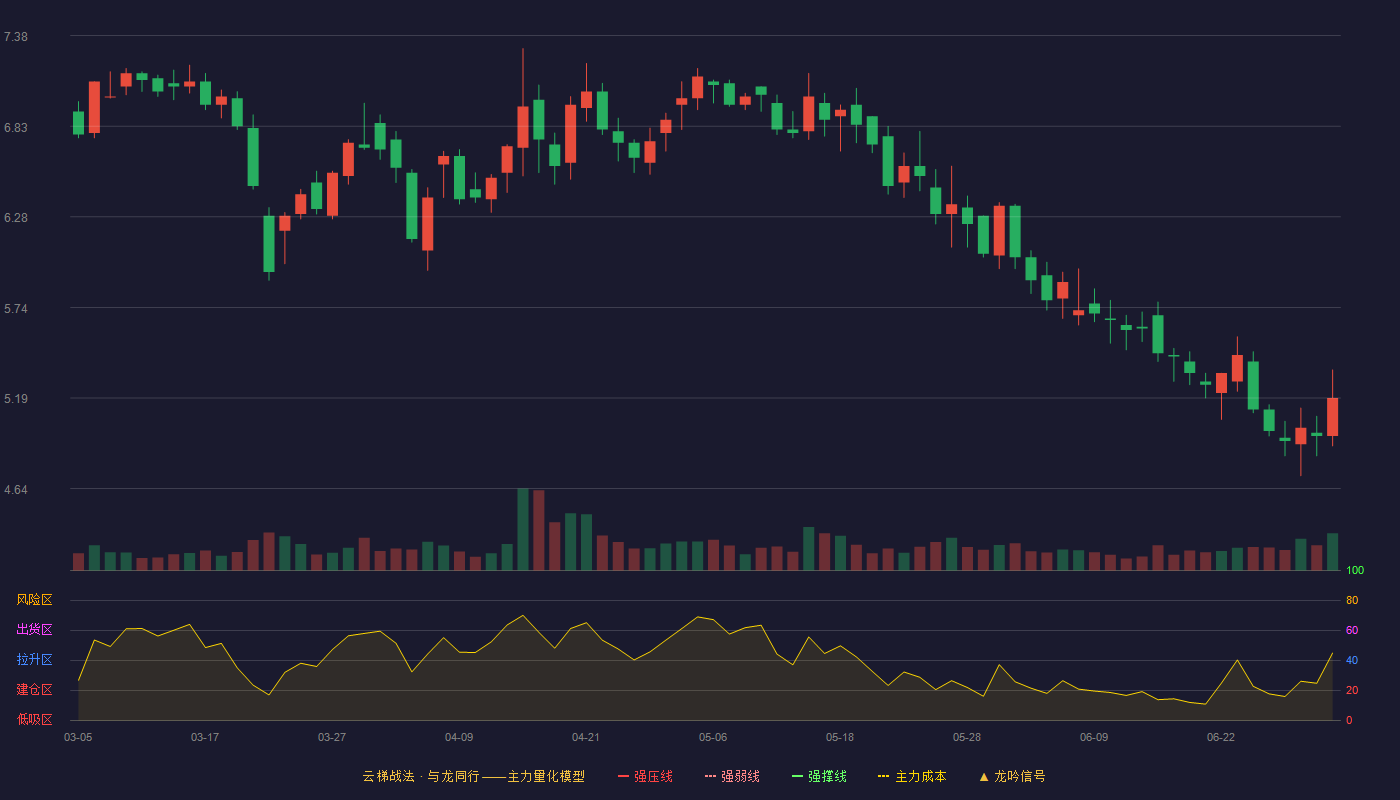 正虹科技(000702)云梯战法K线图 - 强压线8.43 强弱线8.00 强撑线7.56 破位区