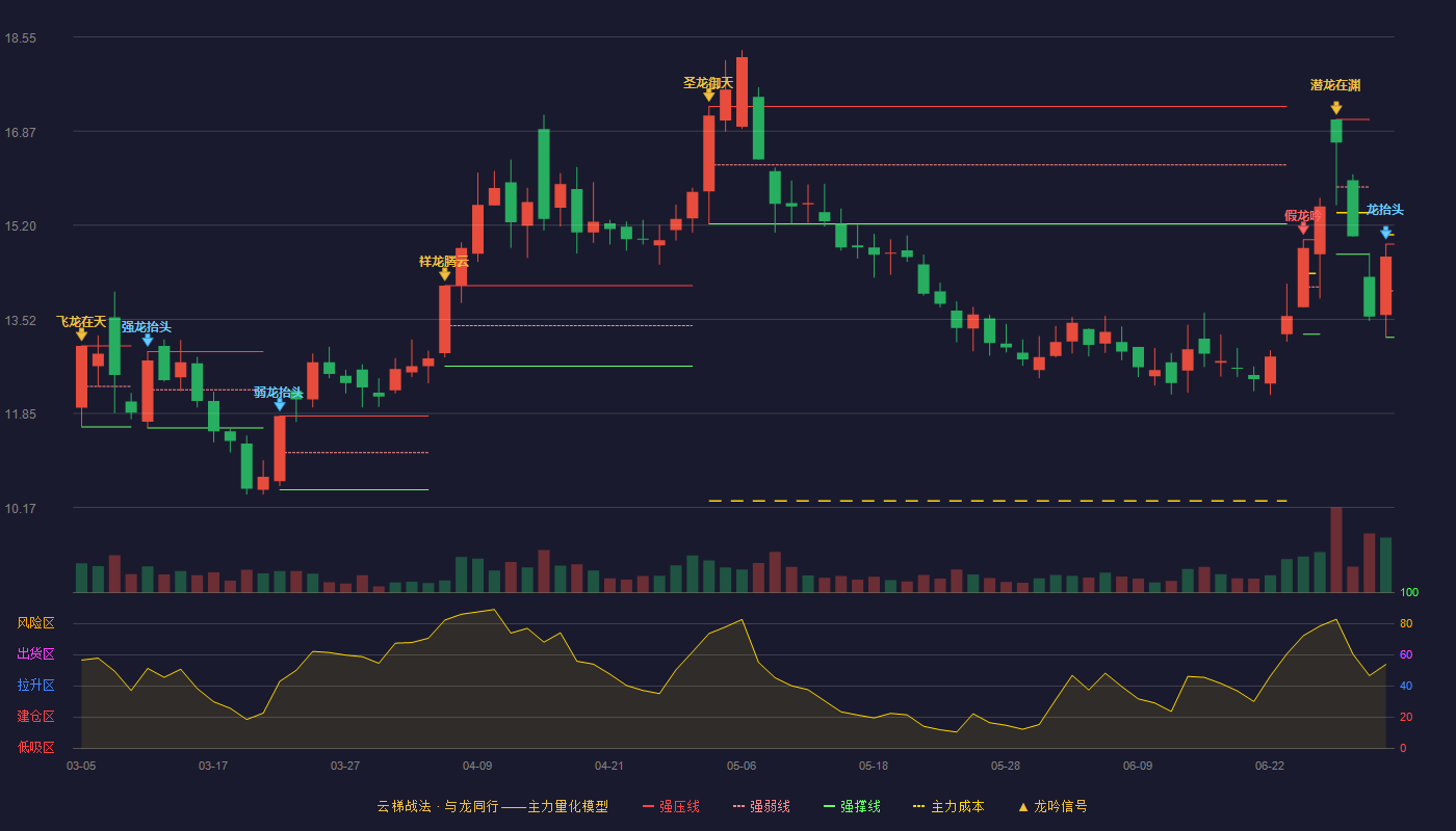 恒逸石化(000703)云梯战法K线图 - 强压线14.86 强弱线14.03 强撑线13.20 破位区