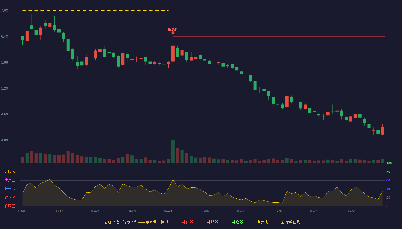 双环科技(000707)云梯战法K线图 - 强压线6.48 强弱线6.16 强撑线5.84 破位区