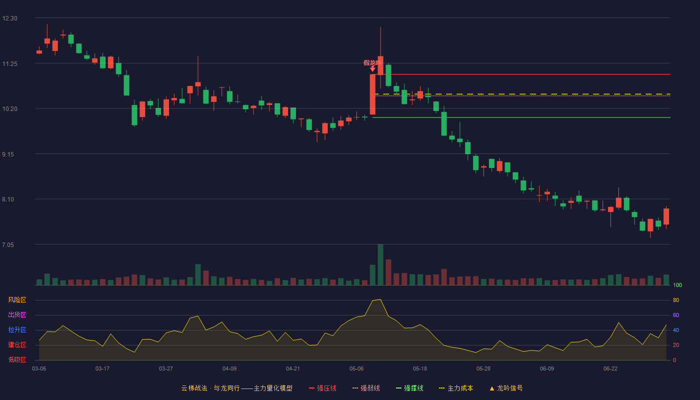 贝瑞基因(000710)云梯战法K线图 - 强压线10.99 强弱线10.49 强撑线9.99 破位区