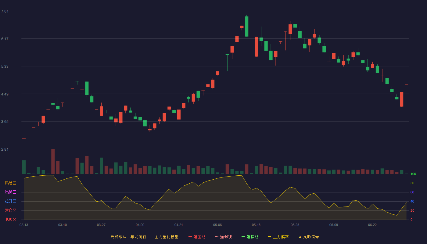 京蓝科技(000711)云梯战法K线图 - 强压线0.00 强弱线0.00 强撑线0.00 破位区