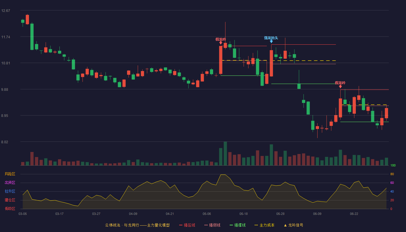 锦龙股份(000712)云梯战法K线图 - 强压线9.86 强弱线9.29 强撑线8.72 弱势区