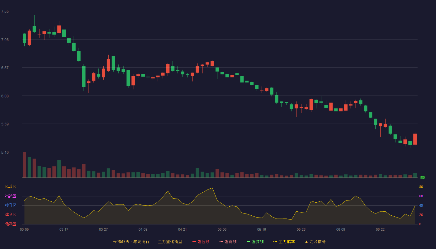 丰乐种业(000713)云梯战法K线图 - 强压线8.86 强弱线8.17 强撑线7.48 破位区