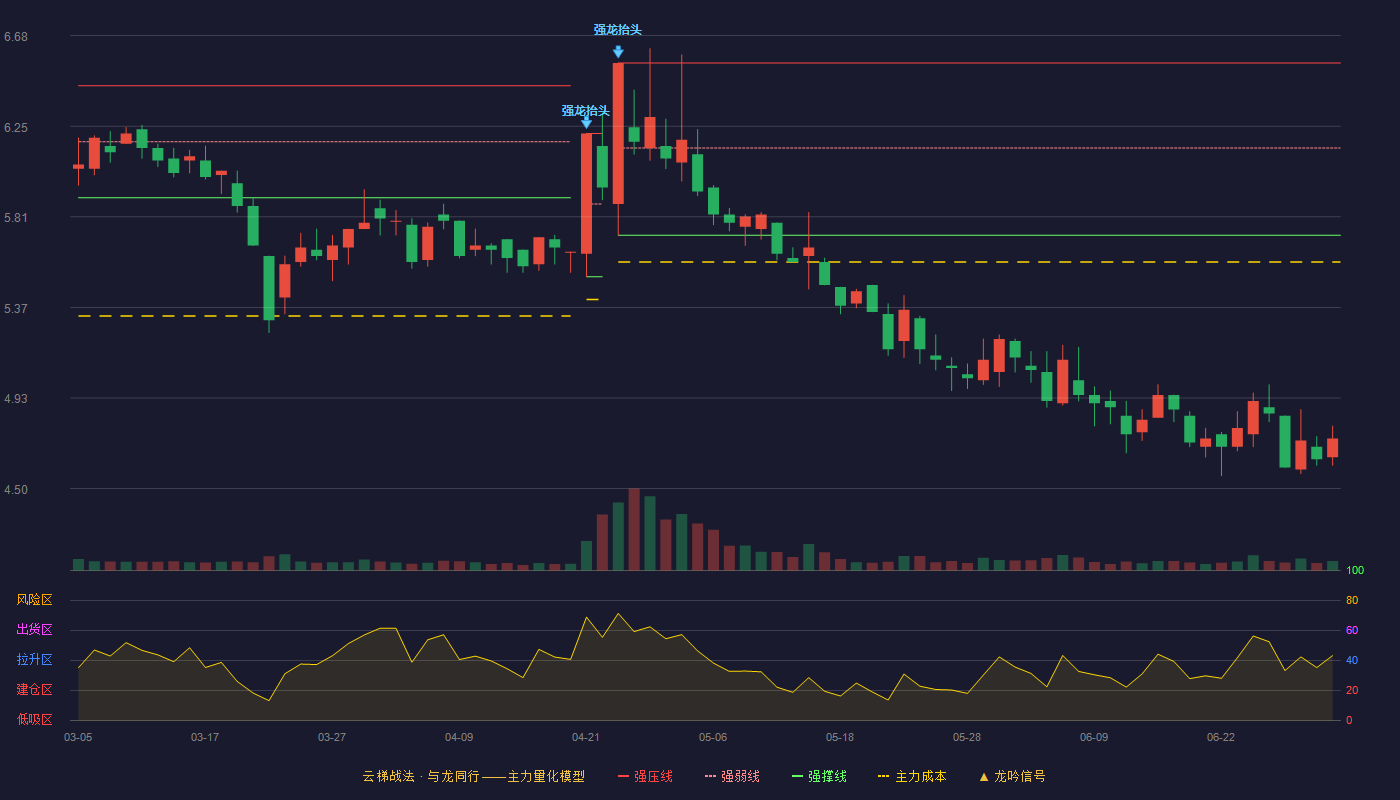 中兴商业(000715)云梯战法K线图 - 强压线6.55 强弱线6.14 强撑线5.72 破位区