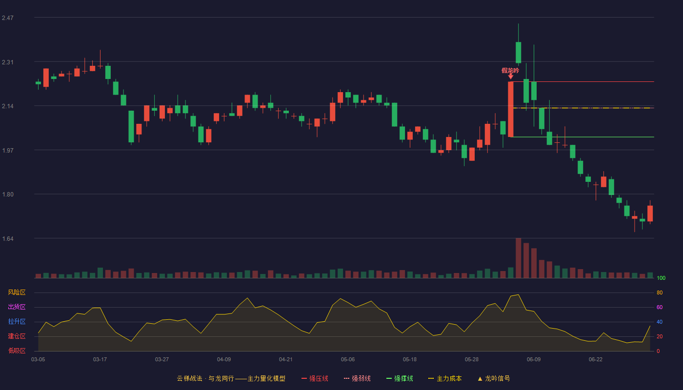 苏宁环球(000718)云梯战法K线图 - 强压线2.23 强弱线2.13 强撑线2.02 破位区